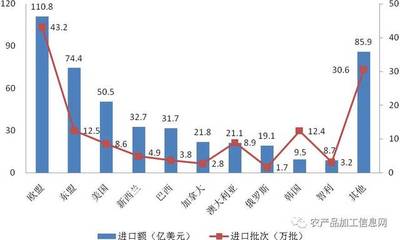 從《2016年中國進(jìn)口食品質(zhì)量安全狀況白皮書》看貿(mào)易食品的安全與挑戰(zhàn)
