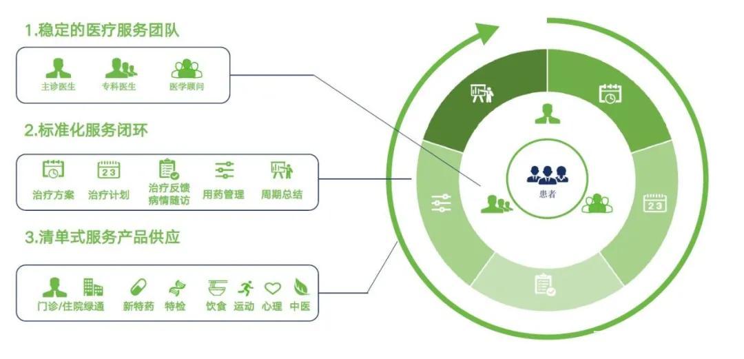 以患者為中心的標準化服務閉環軟件開發